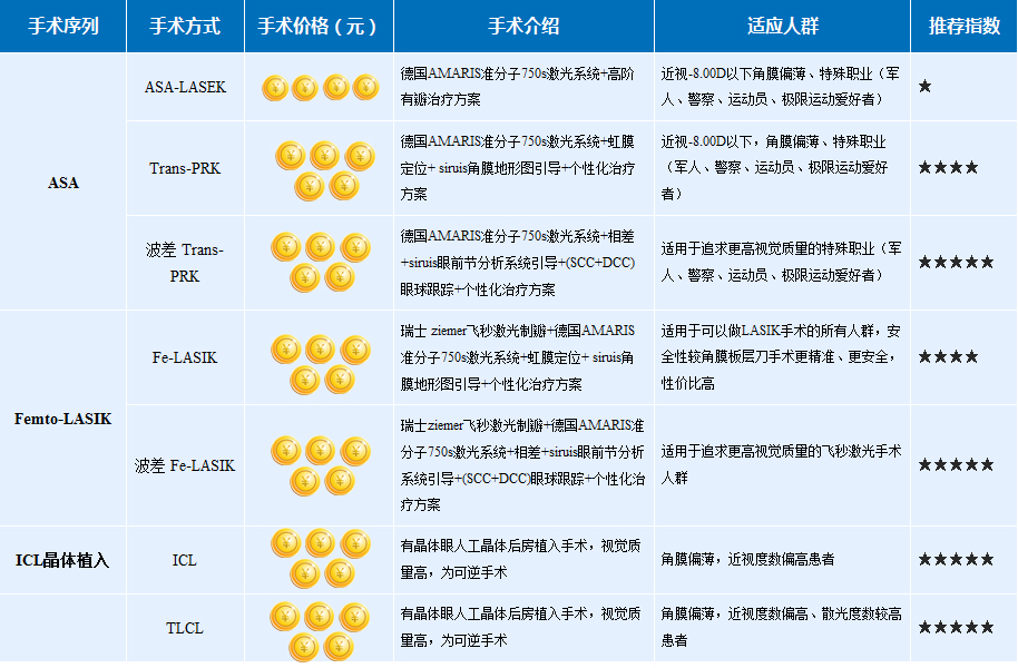 深圳治疗近视费用多少钱?