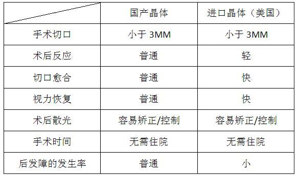 白内障手术对比