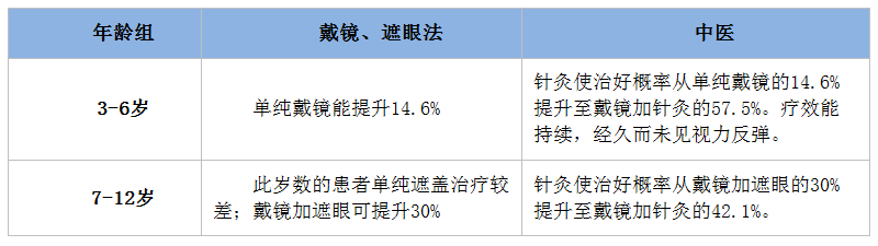 儿童弱视治疗的年龄