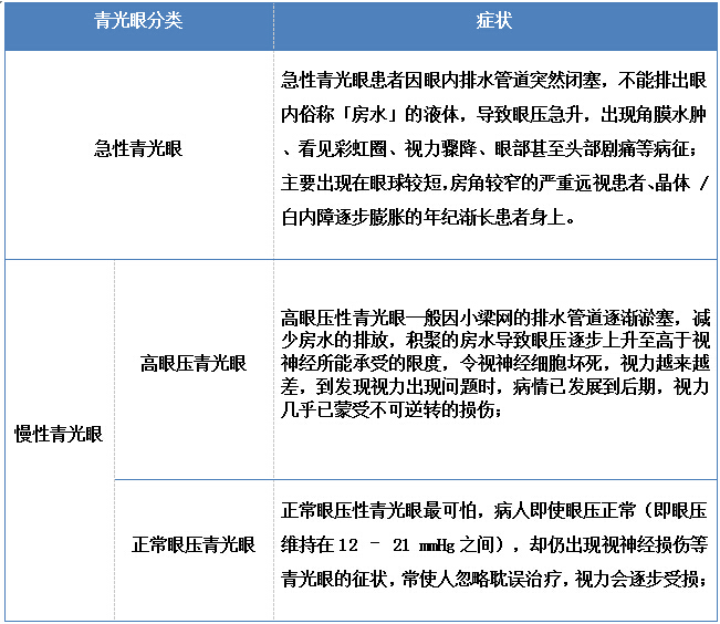 青光眼分类