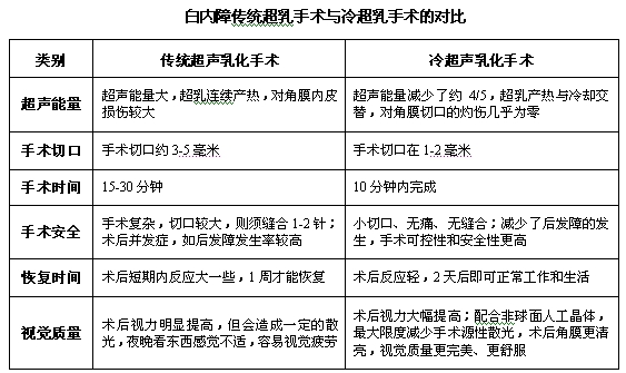 白内障手术