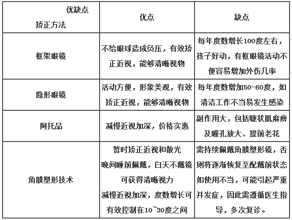 听说角膜塑形镜能治疗近视，真的吗?