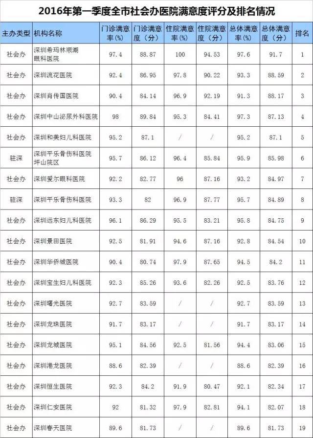 深圳市医疗满意度