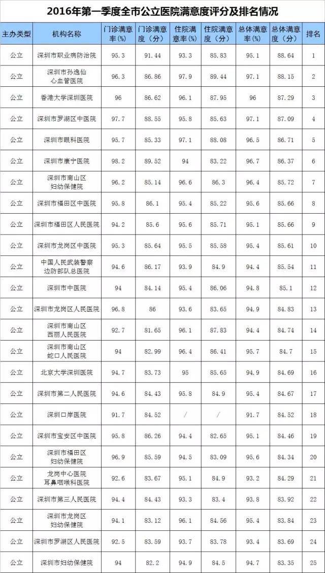 深圳市公立医院满意度调查